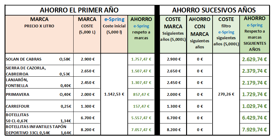 Comparativa de precios demuestra el ahorro gracias a espring