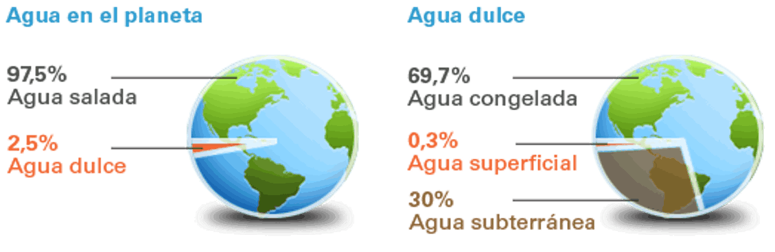 El AGUA cada vez está en peores condiciones, solo el 2,5% del agua es dulce, y el 69,7% esta helada así que exclusivamente el 0,3% del agua la podemos beber, y tenemos la misma cantidad de agua que hace 4.500 millones de años