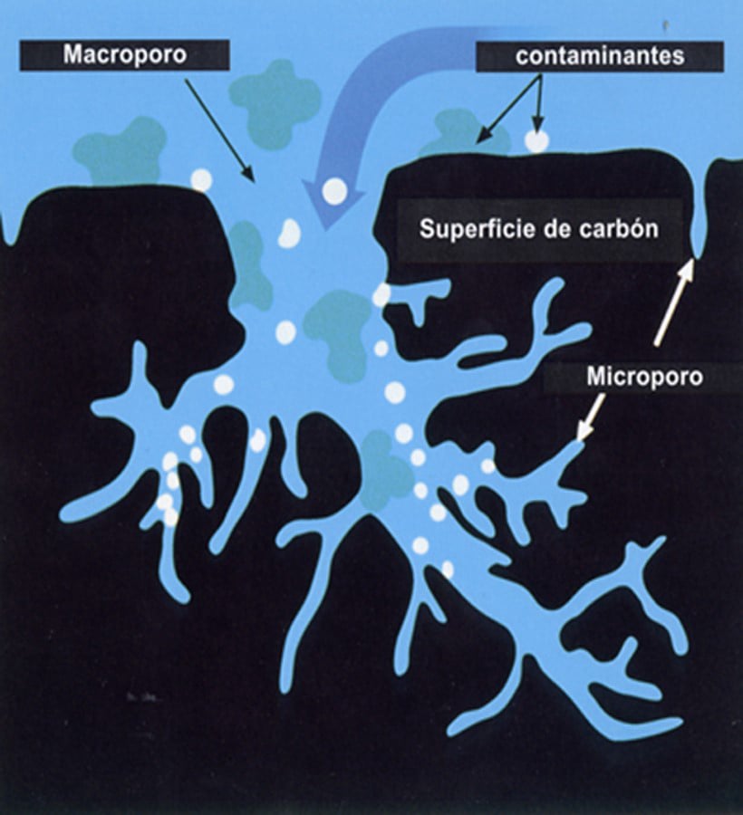 El carbón activo tiene:  Macroporos y microporos La superficie del carbón es de 446.000 m2 Elimina por absorción y adsorción innumerables sustancias Se prepara calentando al rojo vivo carbón vegetal extraído del coco con poco aire. A continuación, la partícula de carbón se “activa” por contacto a alta temperatura con un gas oxidante. Se crea una estructura porosa con un poro de 0,2 micras